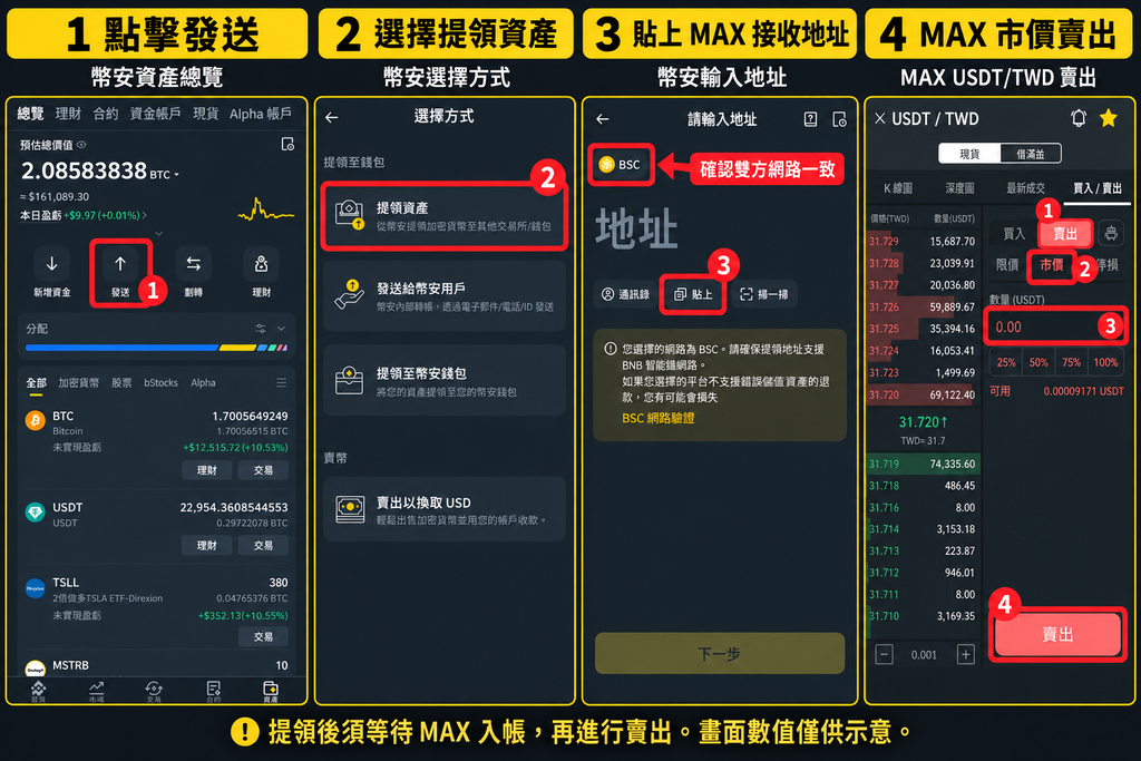 幣安提領 USDT 與 MAX 市價賣出操作