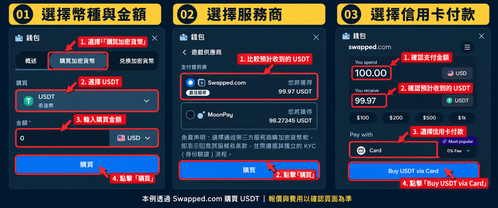 Stake 信用卡入金：選擇 USDT、Swapped.com 與信用卡付款